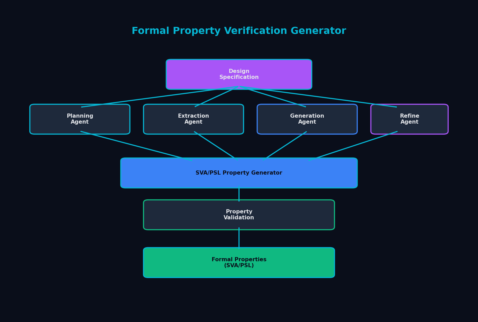 Formal Property Verification Generator
