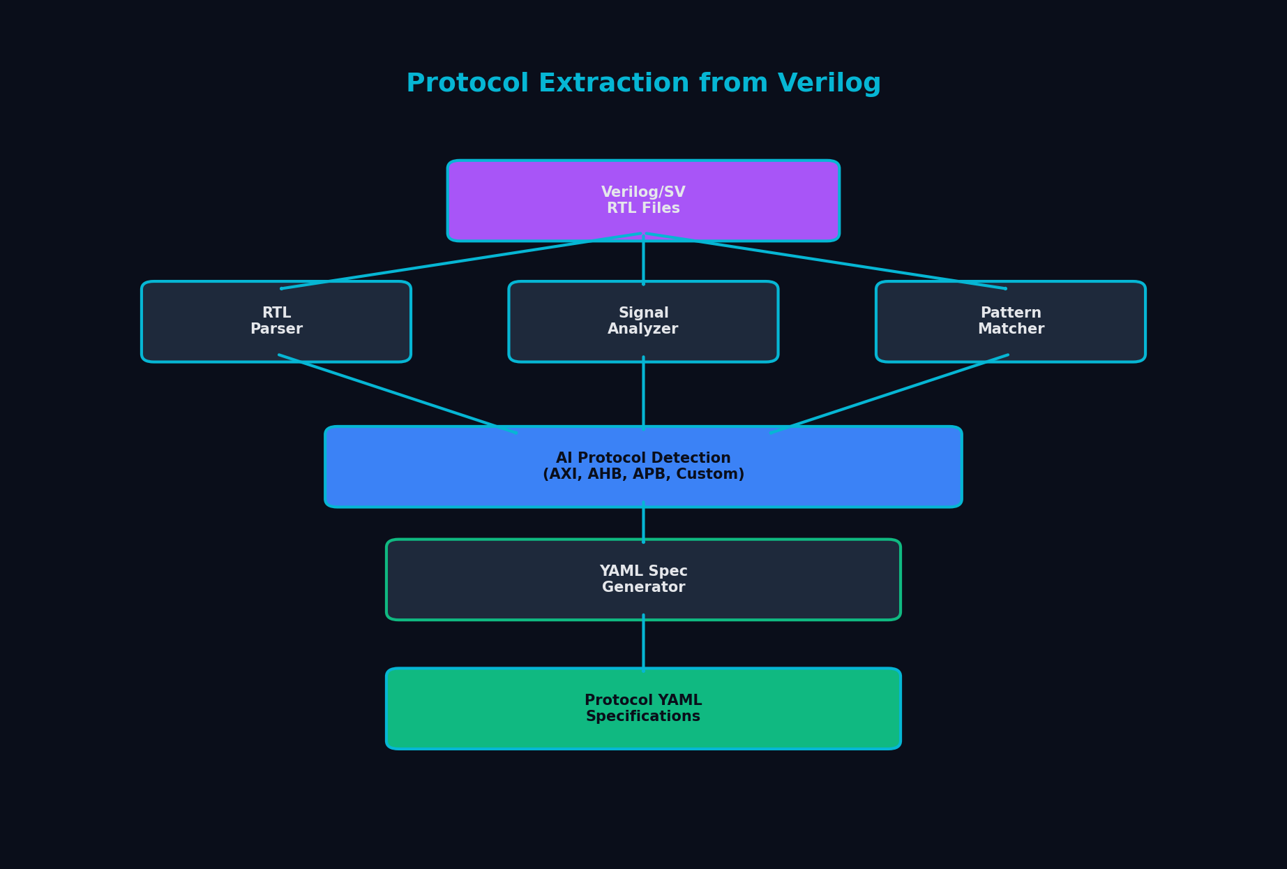 Protocol Extraction from Verilog