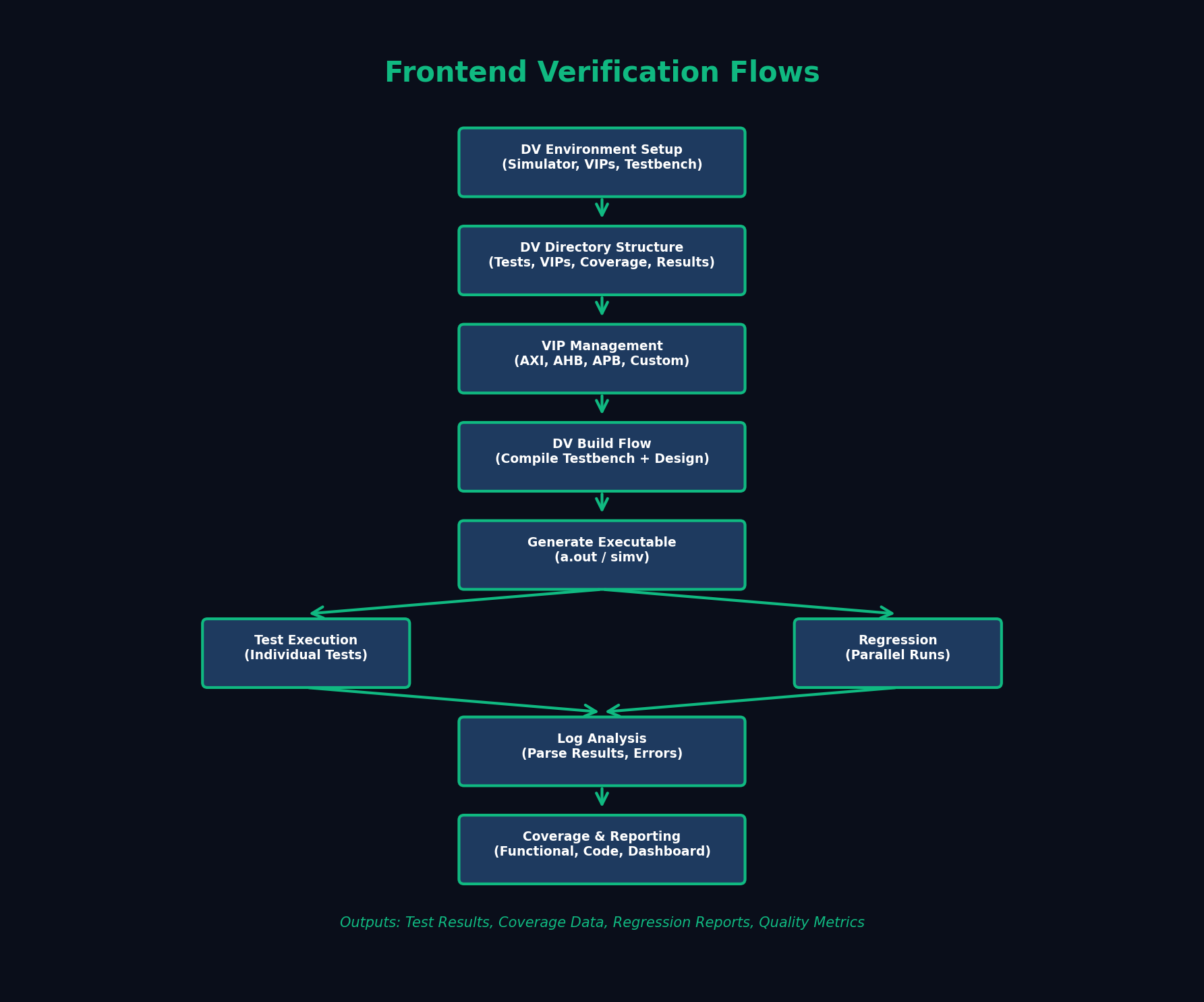 Verification Flows